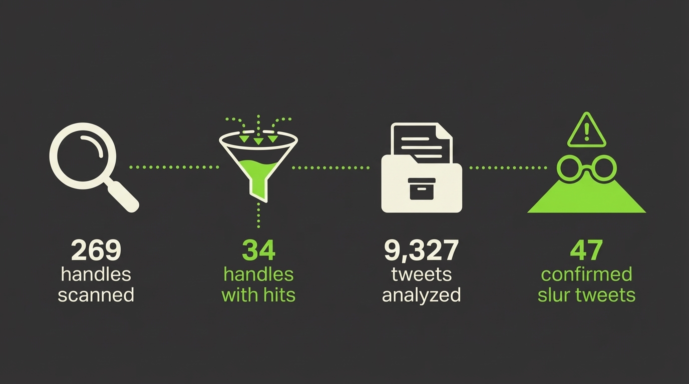 Methodology - 269 handles scanned, 34 with hits, 9,327 tweets analyzed, 47 confirmed