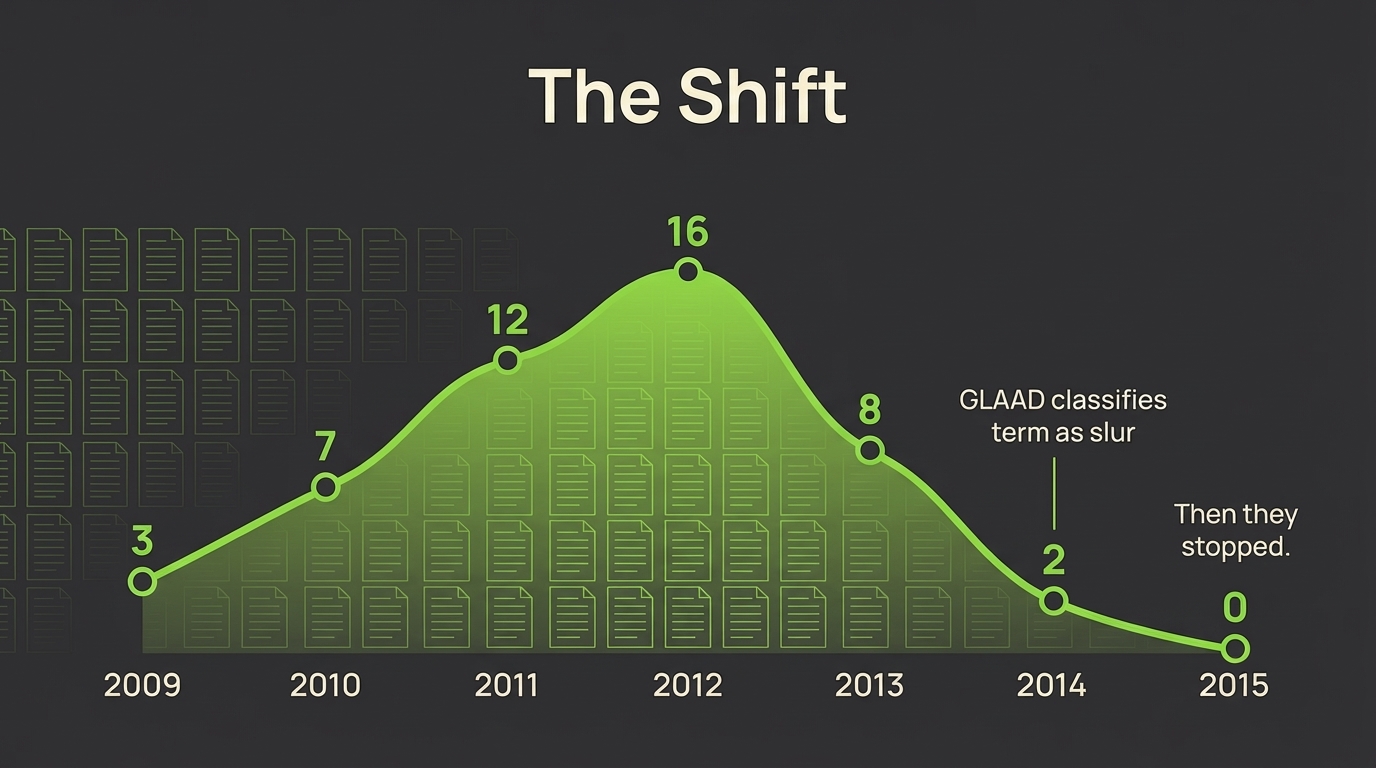 The Shift - slur tweet frequency rising from 3 in 2009 to 16 in 2012, then dropping to 0 by 2015