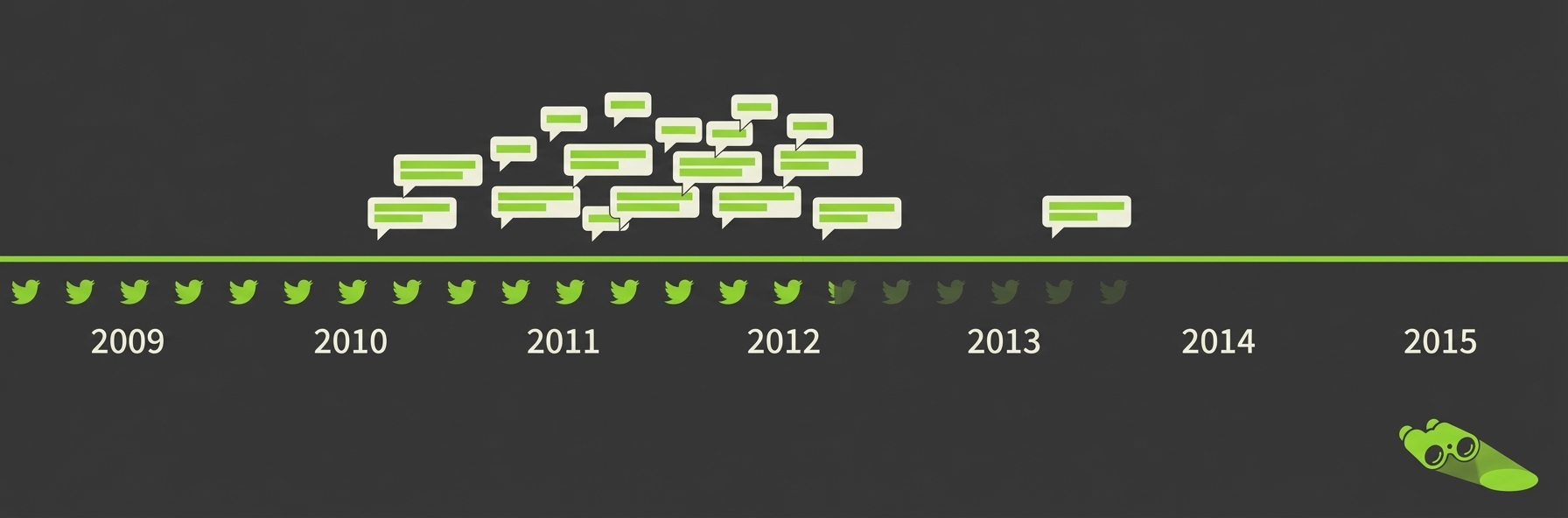 Timeline - the arc of slur usage from 2009 to 2015